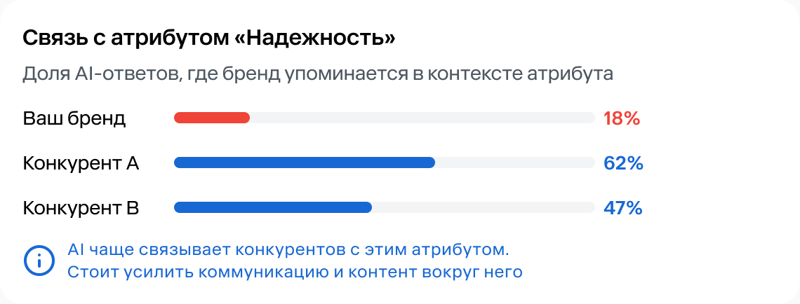 Связь с атрибутом «Надёжность»: ваш бренд — 18%, конкурент A — 62%, конкурент B — 47%. AI чаще связывает конкурентов с этим атрибутом.