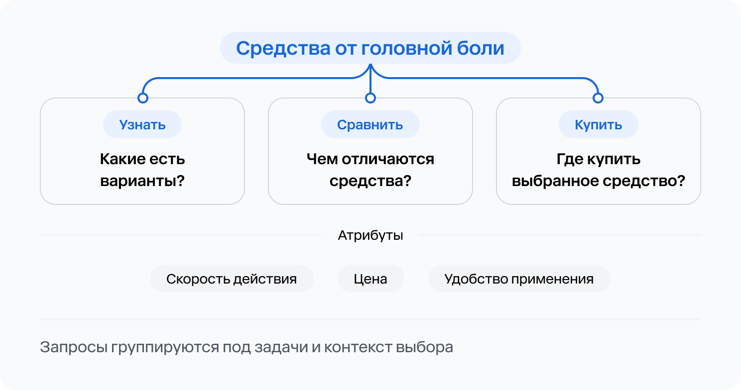 Запросы группируются под задачи и контекст выбора: узнать, сравнить, купить. Атрибуты — скорость действия, цена, удобство применения.