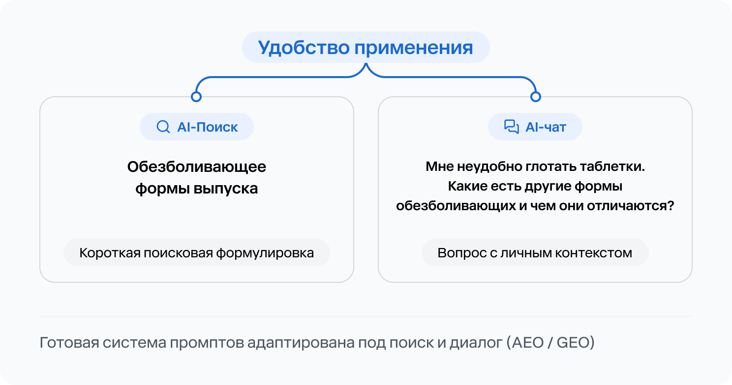 Промпты для AI-поиска и AI-чата: короткая поисковая формулировка и вопрос с личным контекстом. Готовая система адаптирована под поиск и диалог (AEO / GEO).