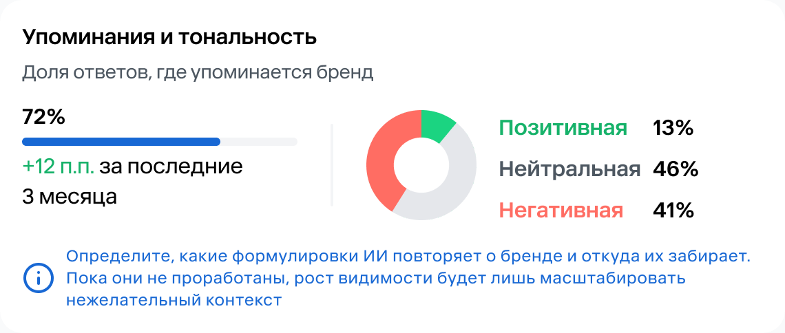 Упоминания бренда — 72%, рост на 12 п.п. за последние 3 месяца. Тональность: позитивная — 13%, нейтральная — 46%, негативная — 41%.