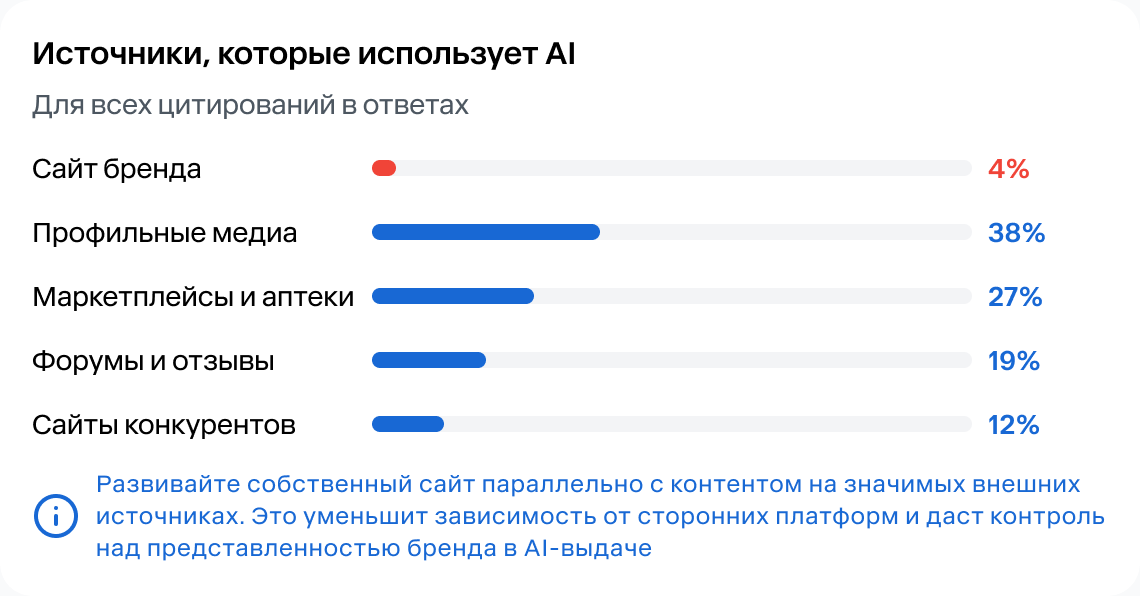 Источники AI: сайт бренда — 4%, профильные медиа — 38%, маркетплейсы и аптеки — 27%, форумы и отзывы — 19%, сайты конкурентов — 12%.