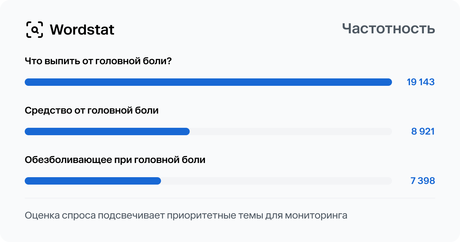 Частотность запросов в Wordstat: оценка спроса подсвечивает приоритетные темы для мониторинга.